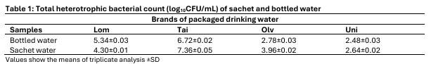 Total heterotrophic bacterial count (log10CFU/mL) of sachet and bottled water