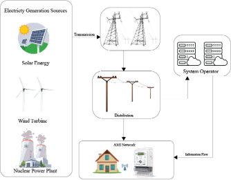 Smart Grid Architecture