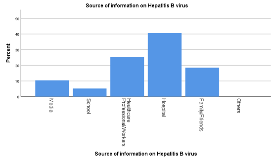 Demonstrates that hospitals were the primary source of Hepatitis B information for most participants