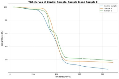 TGA Curves for Control Sample, Sample B and Sample E