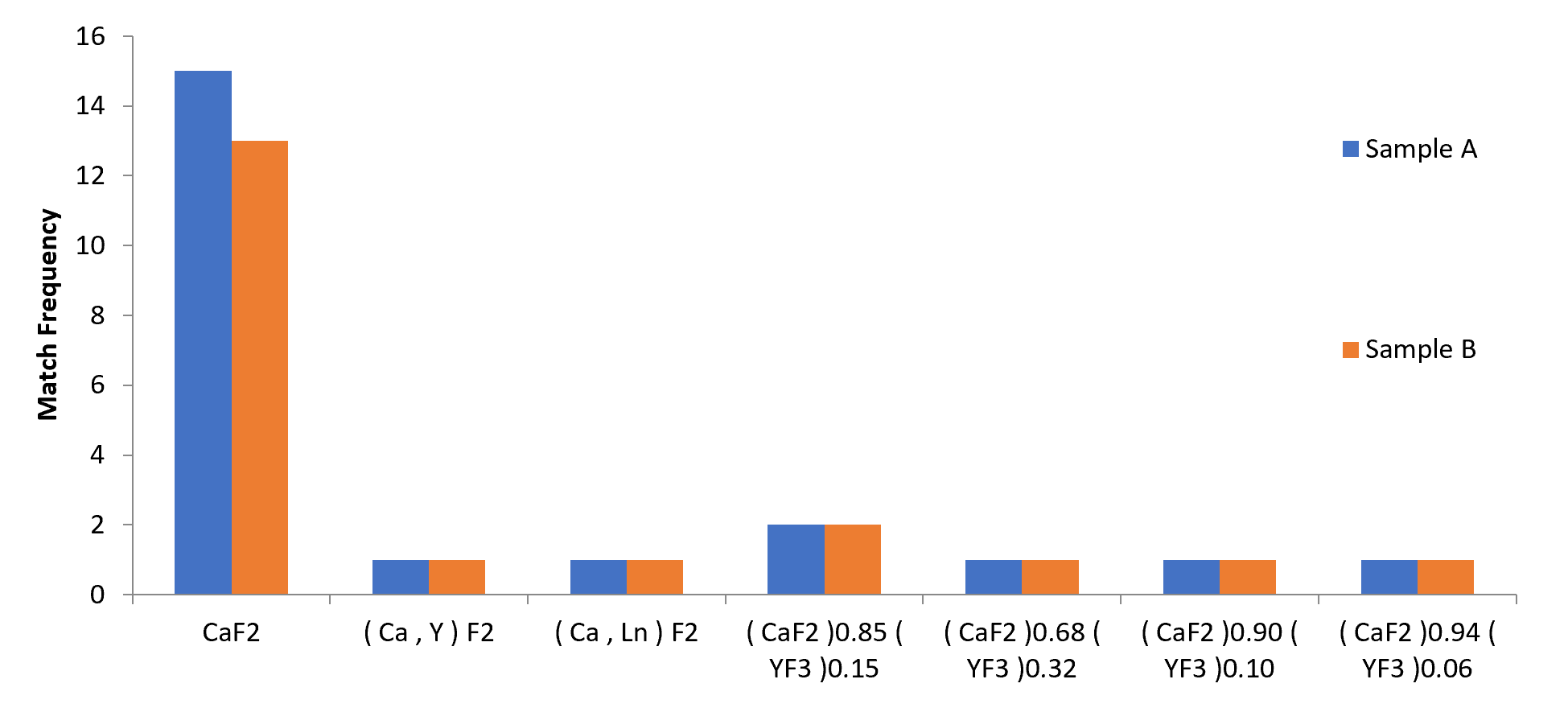 Match frequency for various fluorite phases