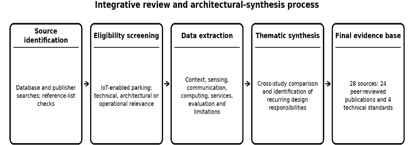 Integrative review and architectural-synthesis process
