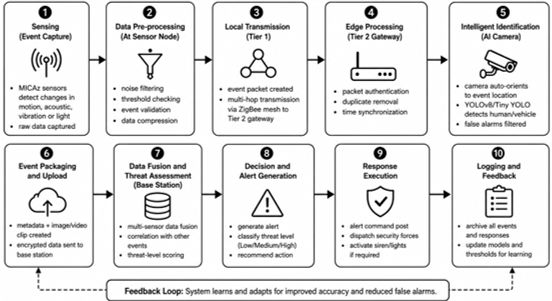 End-to-end intrusion-detection and decision workflow