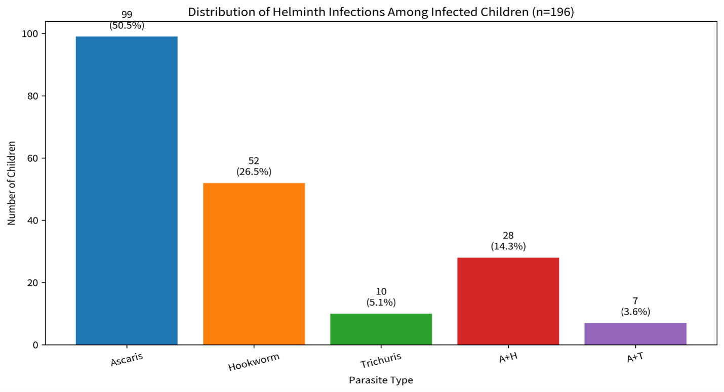 Parasite Distribution among School-Aged Children in Dustin-Ma