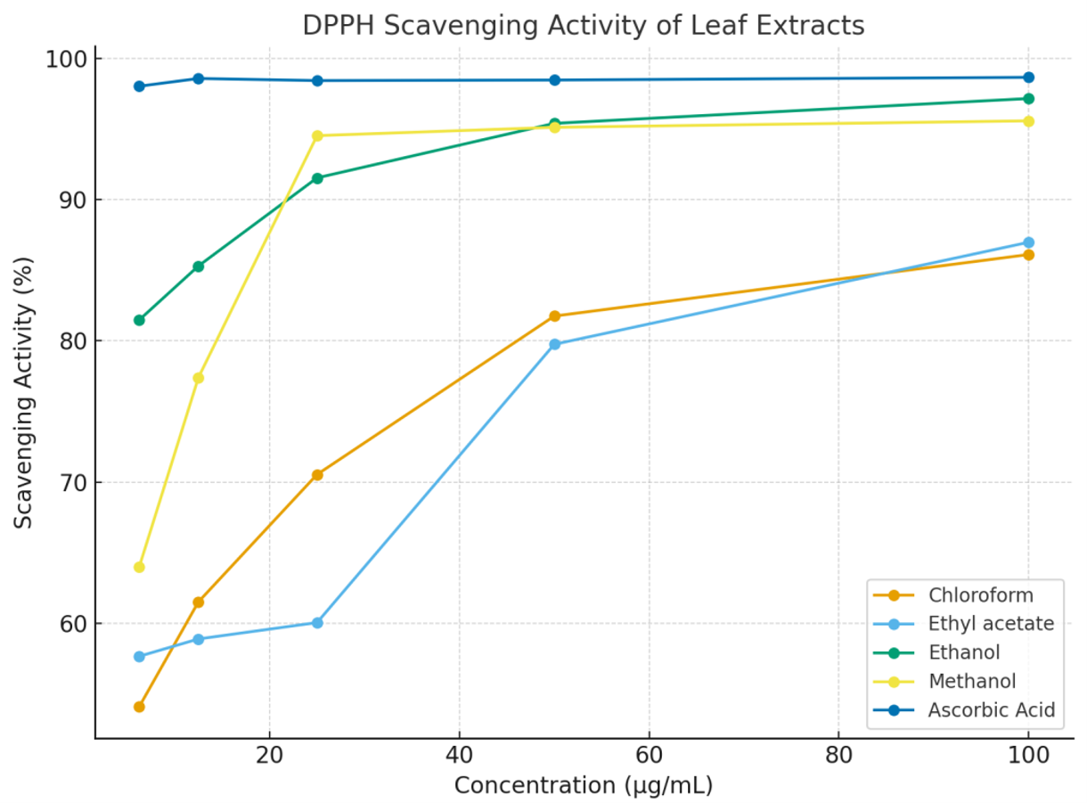 DPPH % scavenging activity of leaf extract of different solvents