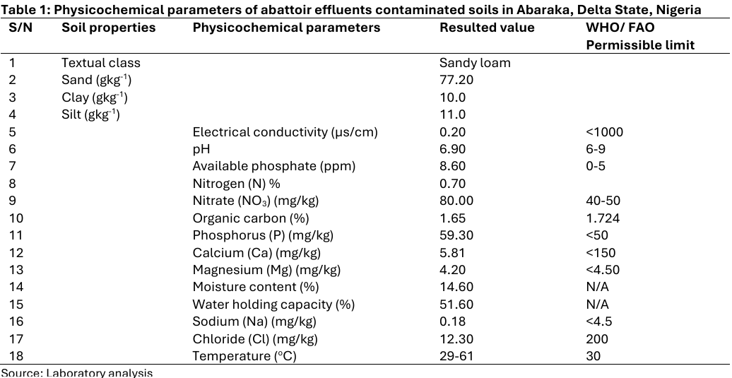 Physicochemical parameters of abattoir effluents contaminated soils in Abaraka, Delta State, Nigeria
