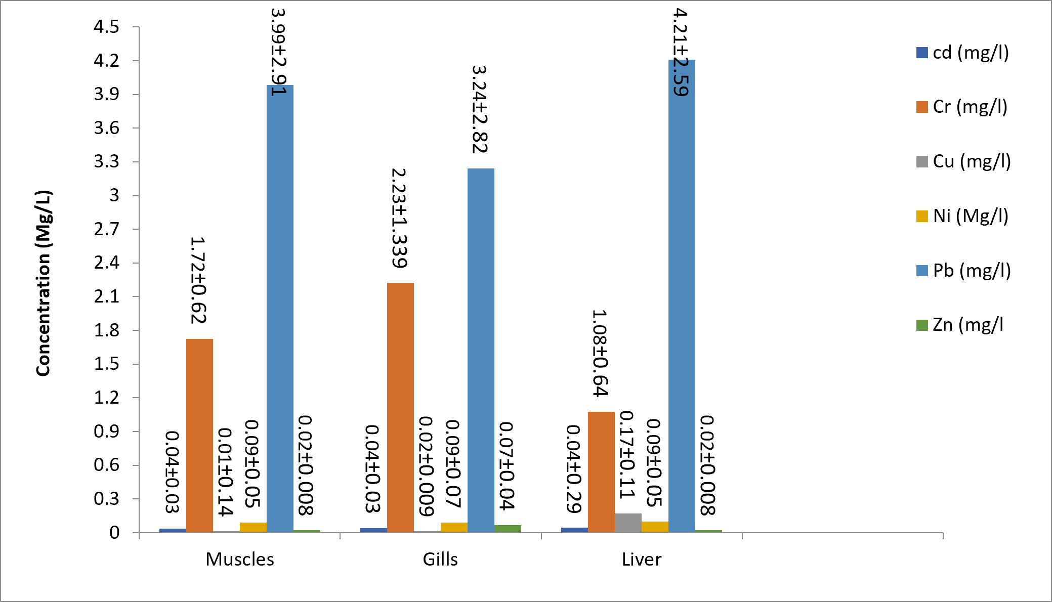 Mean concentrations of heavy metals in tissues of Oreochromis niloticus from Sabke Reservoir