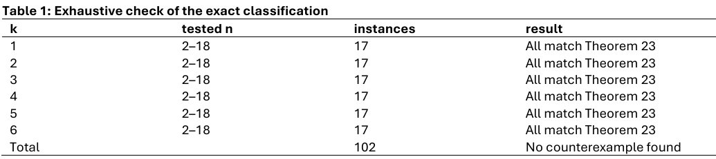 Exhaustive check of the exact classification