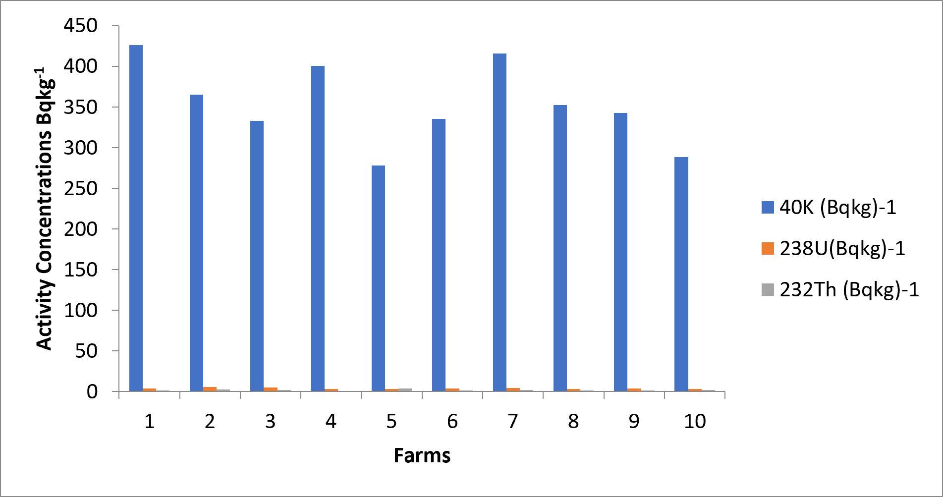 Distribution of radionuclides in soils samples