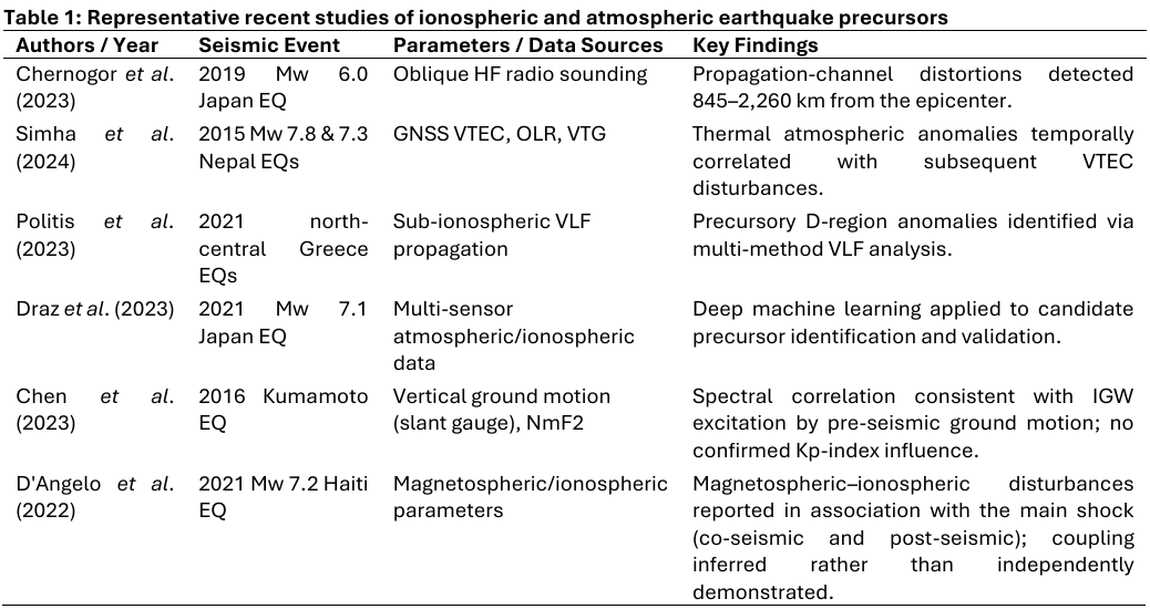 Representative recent studies of ionospheric and atmospheric earthquake precursors