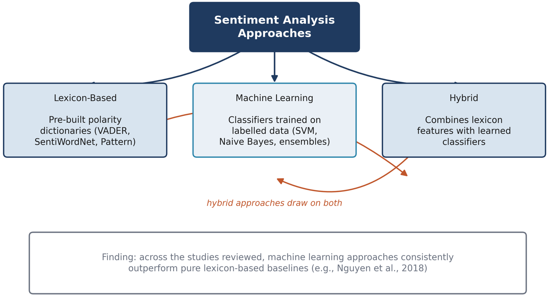 Taxonomy of approaches to sentiment analysis: lexicon-based, machine learning, and hybrid methods