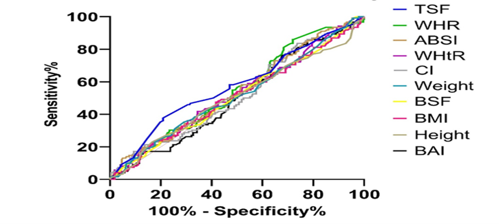 ROC for predicting AS from adiposity indices among T2DM
