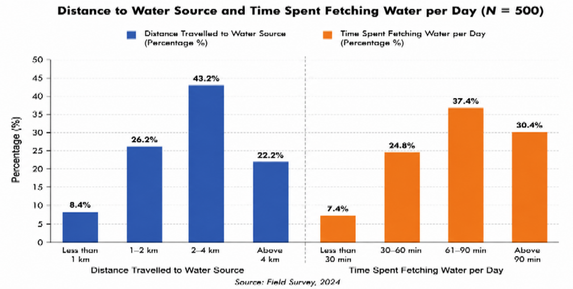 Time and distance travelled to water source