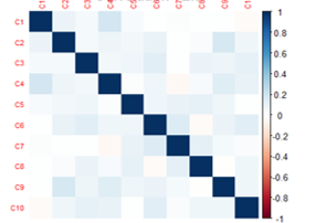 Correlation matrix of environmental indicators