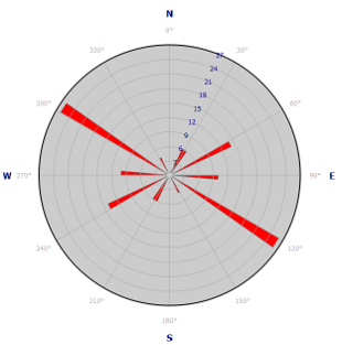 Rose diagram showing the frequency distribution of measured fracture orientations in Inachi