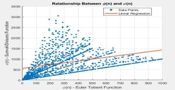 Relationship between ϕ(n) and σ(n)