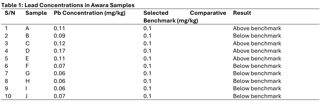 Lead Concentrations in Awara Samples