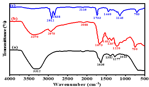 FTIR Spectra of (a) Rice Husk Oil (b) Corn Cob Oil (c) Neem Oil