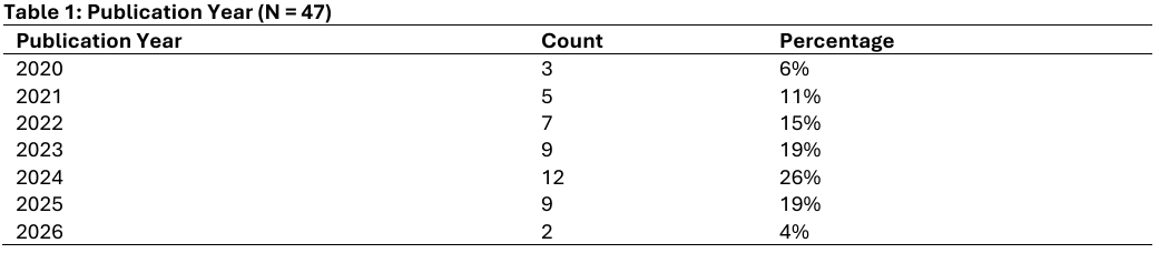 Publication Year (N = 47)