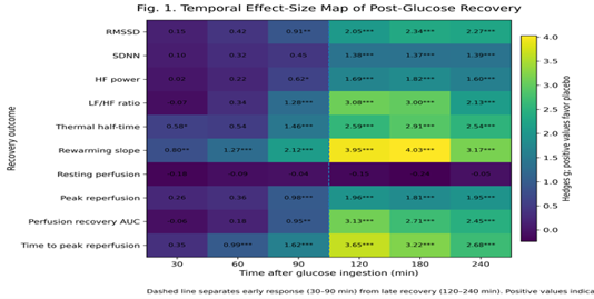 Temporal Effect-Size Map of Post-Glucose Recovery