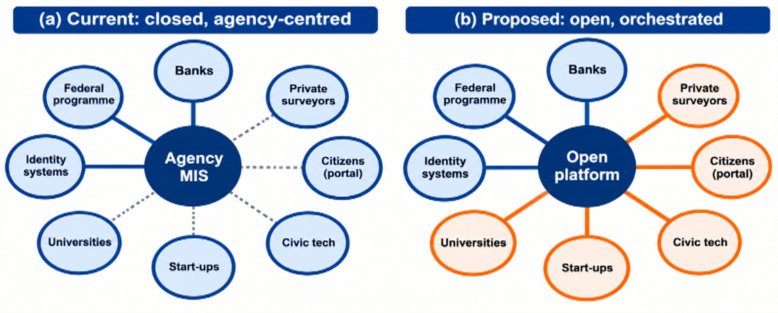 Ecosystem configuration of agency MIS