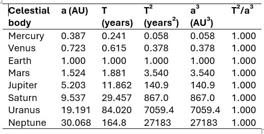 Data illustrating Kepler’s Third Law for the planets of the Solar System