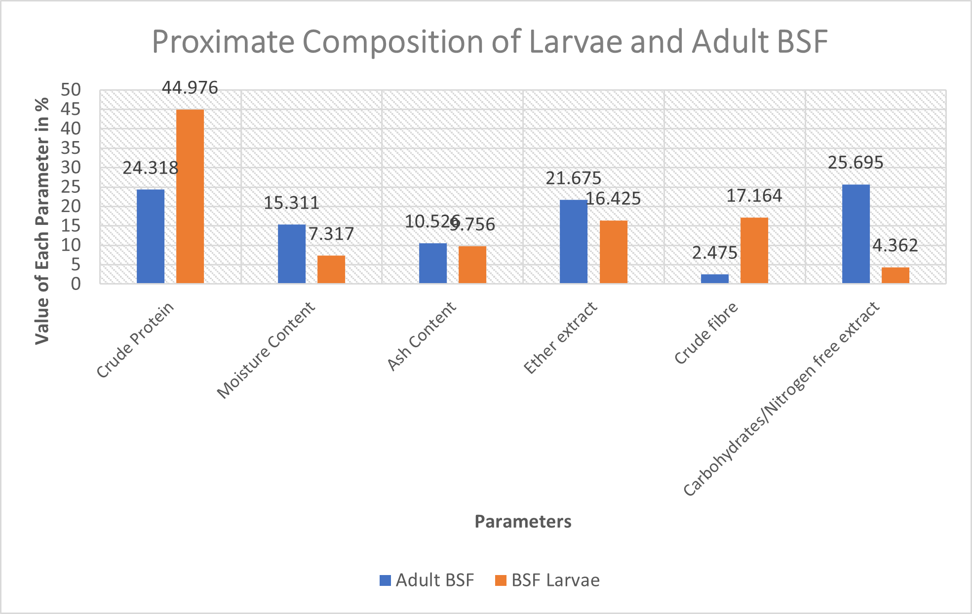Bar Chart Showing the Proximate composition of insects and worms